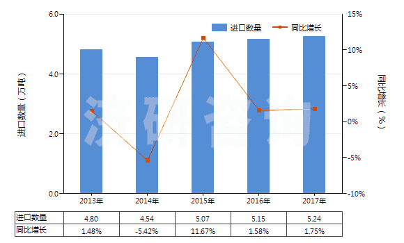 2013-2017年中國(guó)無(wú)機(jī)鞣料、鞣料制劑、預(yù)鞣用酶制劑(HS32029000)進(jìn)口量及增速統(tǒng)計(jì)